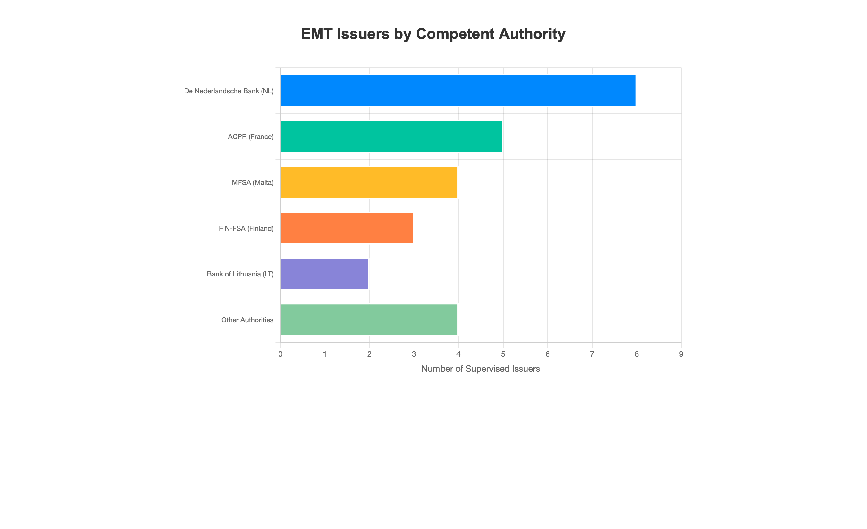 Competent Authorities Distribution