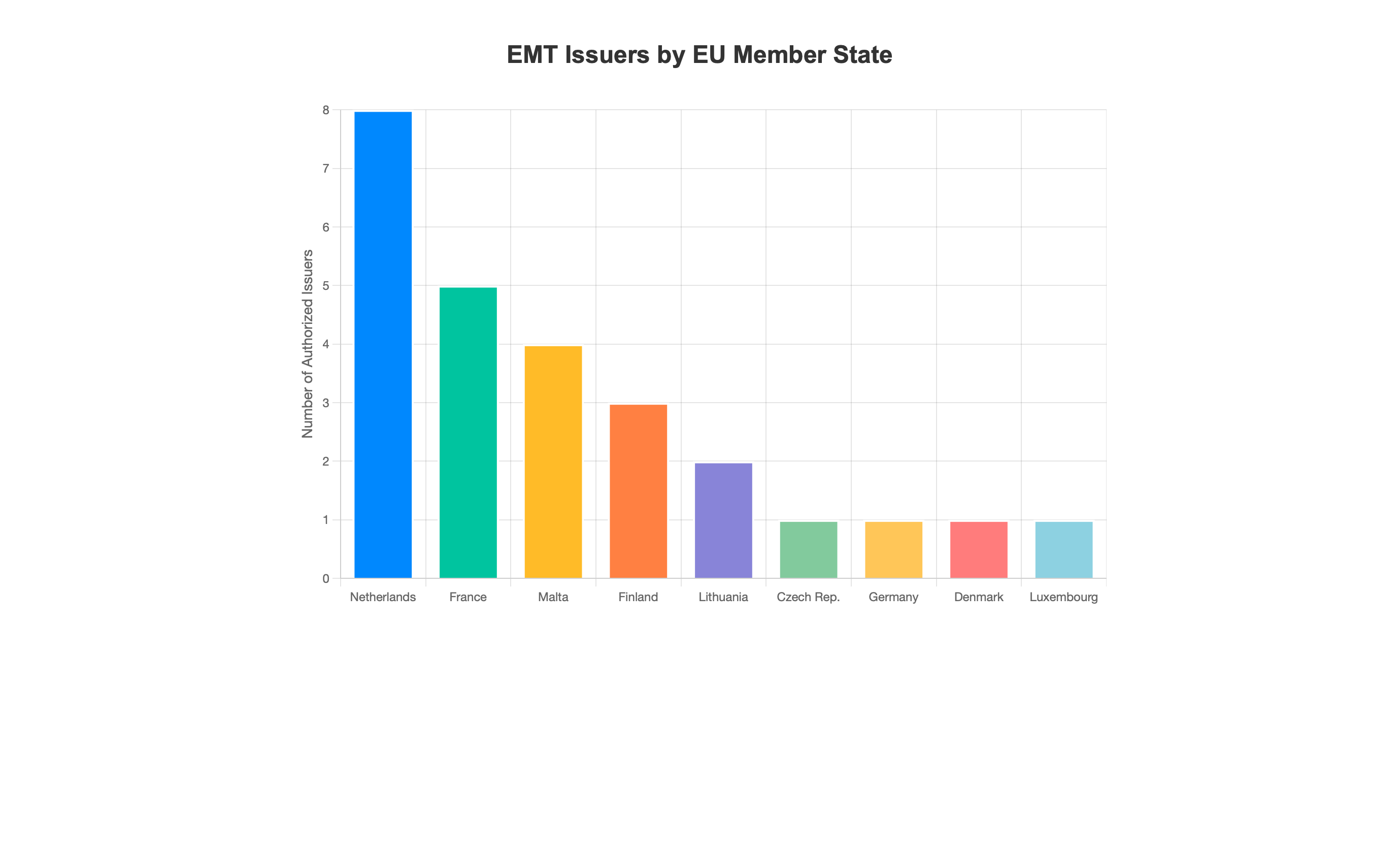 EMT Issuers by Country
