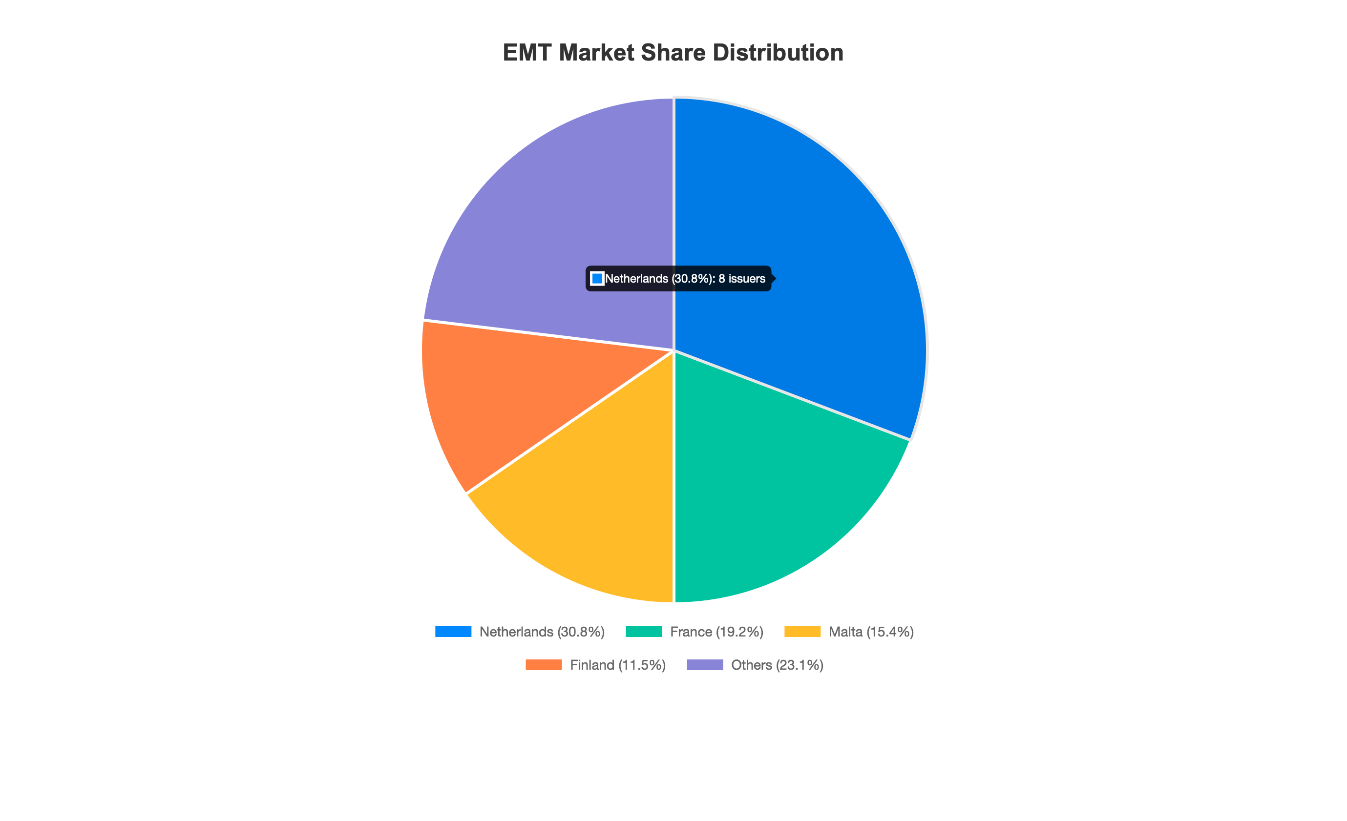 Market Share Distribution
