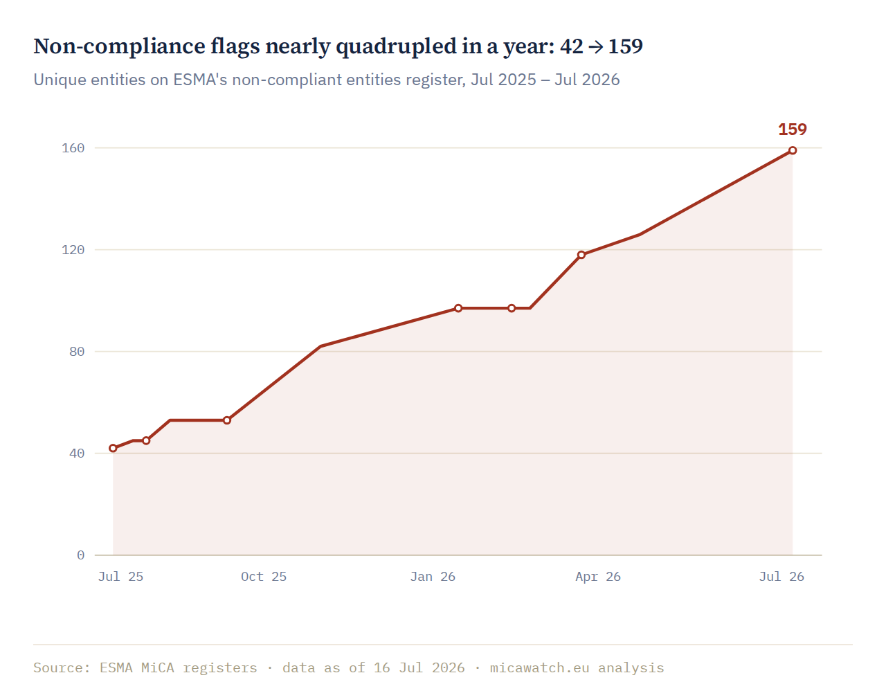 Non-compliant register growth